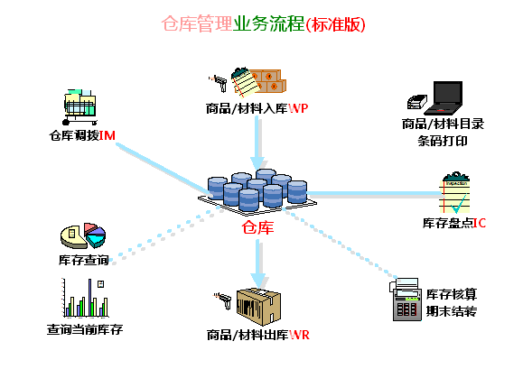 进销存软件演示
